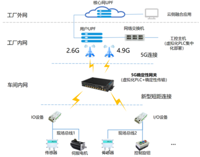邊緣計算標準件計劃丨中國移動5G虛擬化工業控制網關，構建全無線確定性工業控制系統